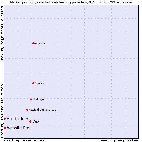 Market position of Wix vs. Website Pro vs. Hostfactory