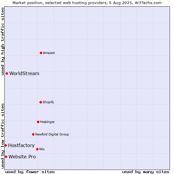 Market position of WorldStream vs. Website Pro vs. Hostfactory