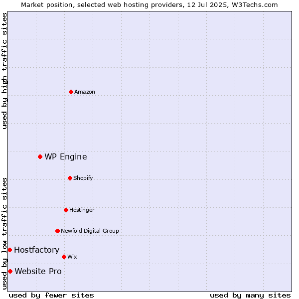 Market position of WP Engine vs. Website Pro vs. Hostfactory