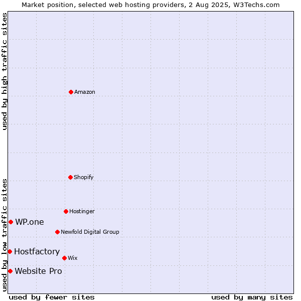 Market position of WP.one vs. Website Pro vs. Hostfactory