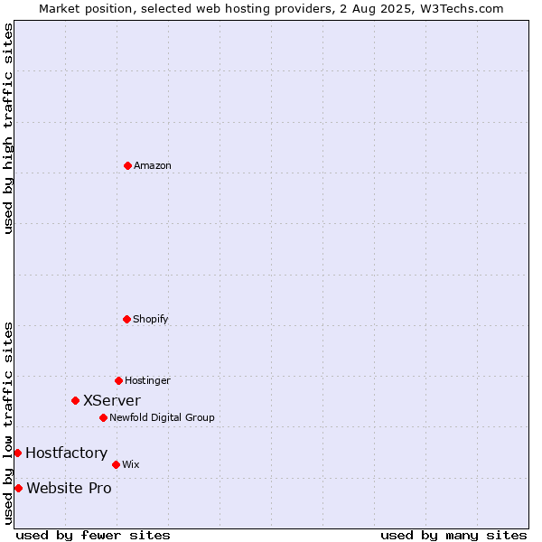 Market position of XServer vs. Website Pro vs. Hostfactory