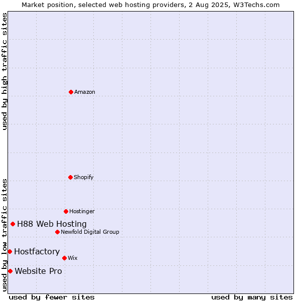 Market position of H88 Web Hosting vs. Website Pro vs. Hostfactory
