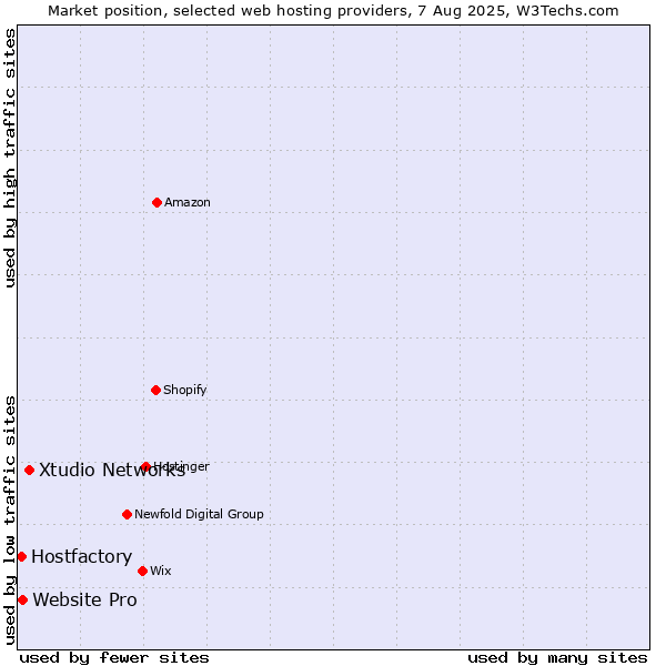 Market position of Xtudio Networks vs. Website Pro vs. Hostfactory