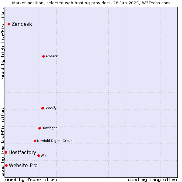 Market position of Zendesk vs. Website Pro vs. Hostfactory
