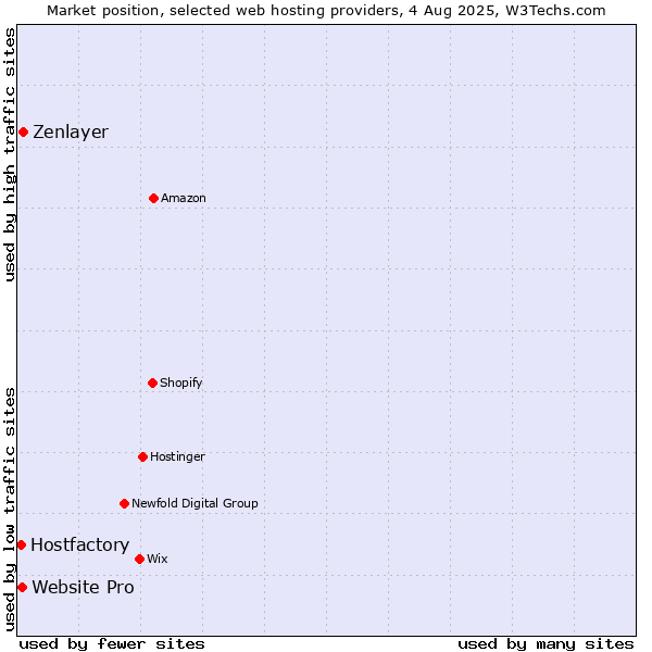 Market position of Zenlayer vs. Website Pro vs. Hostfactory
