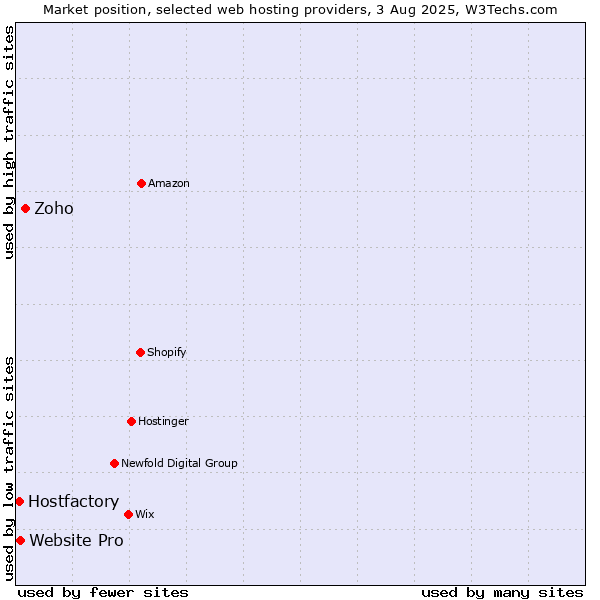 Market position of Zoho vs. Website Pro vs. Hostfactory