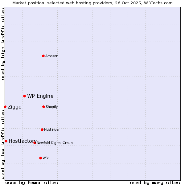 Market position of WP Engine vs. Hostfactory vs. Ziggo
