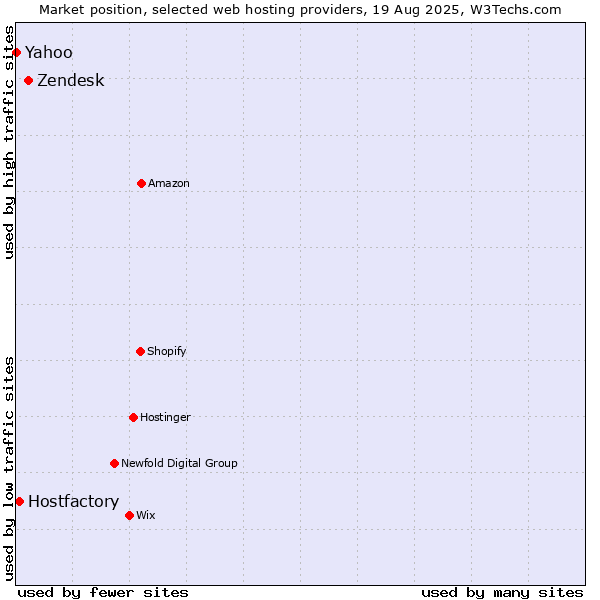 Market position of Zendesk vs. Hostfactory vs. Yahoo