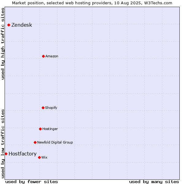 Market position of Zendesk vs. Hostfactory