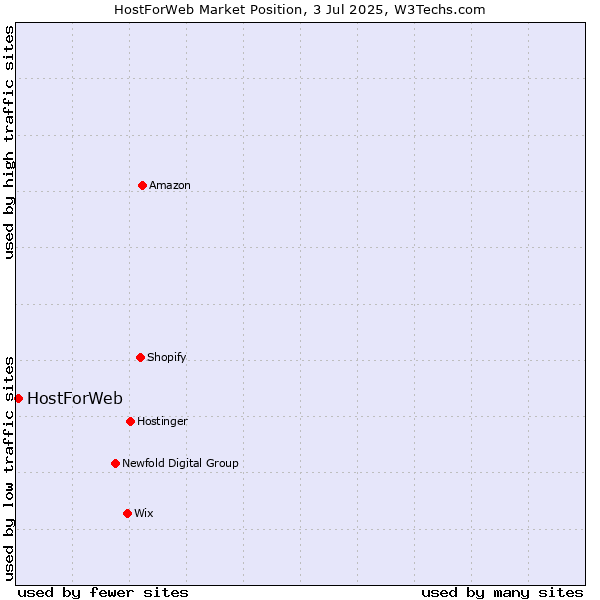 Market position of HostForWeb