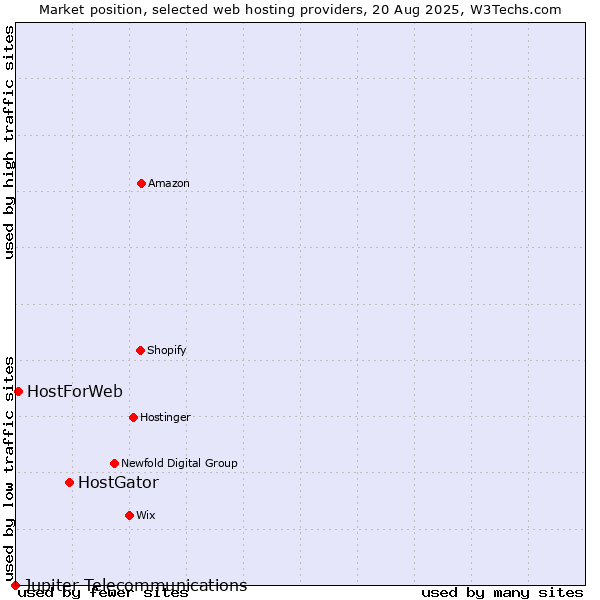Market position of HostGator vs. HostForWeb vs. Jupiter Telecommunications