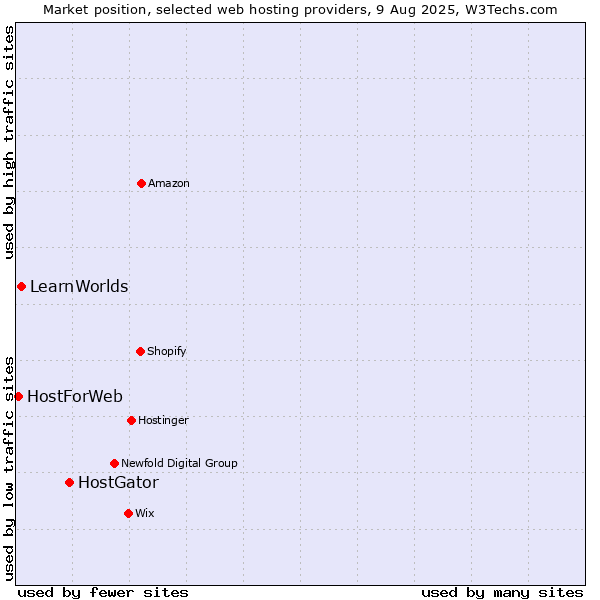 Market position of HostGator vs. LearnWorlds vs. HostForWeb