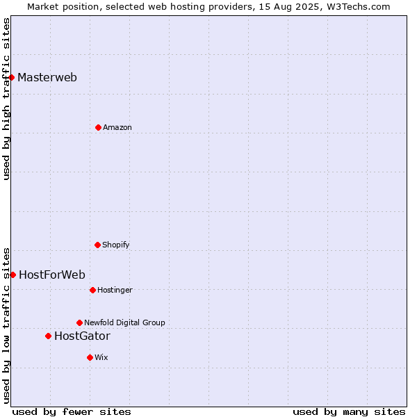 Market position of HostGator vs. HostForWeb vs. Masterweb