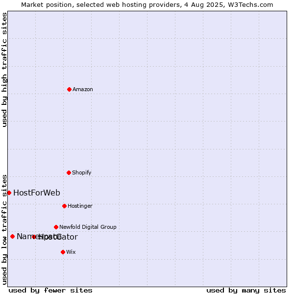 Market position of HostGator vs. Namespace vs. HostForWeb