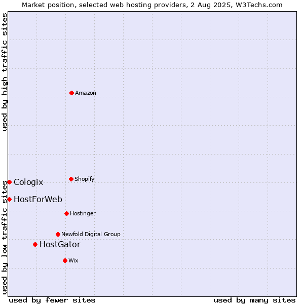 Market position of HostGator vs. HostForWeb vs. Cologix