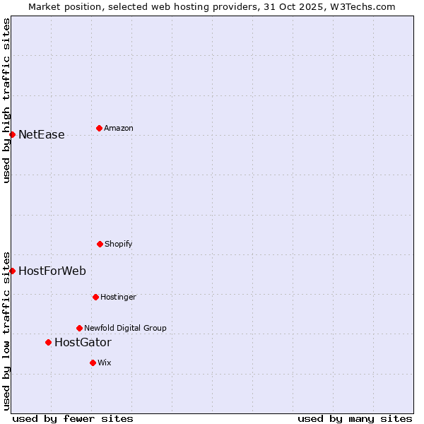 Market position of HostGator vs. HostForWeb vs. NetEase