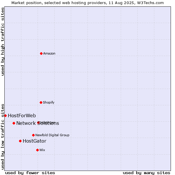 Market position of HostGator vs. Network Solutions vs. HostForWeb