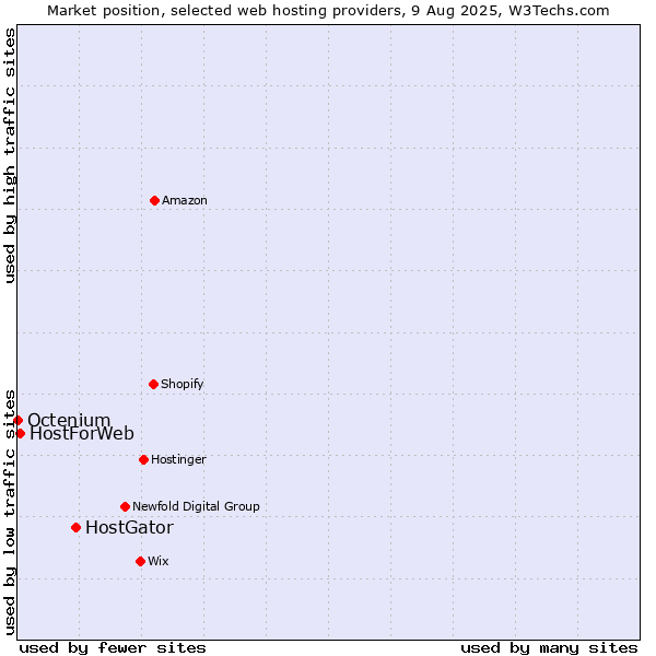 Market position of HostGator vs. HostForWeb vs. Octenium
