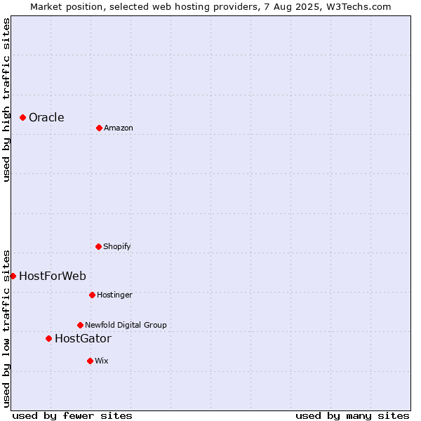 Market position of HostGator vs. Oracle vs. HostForWeb