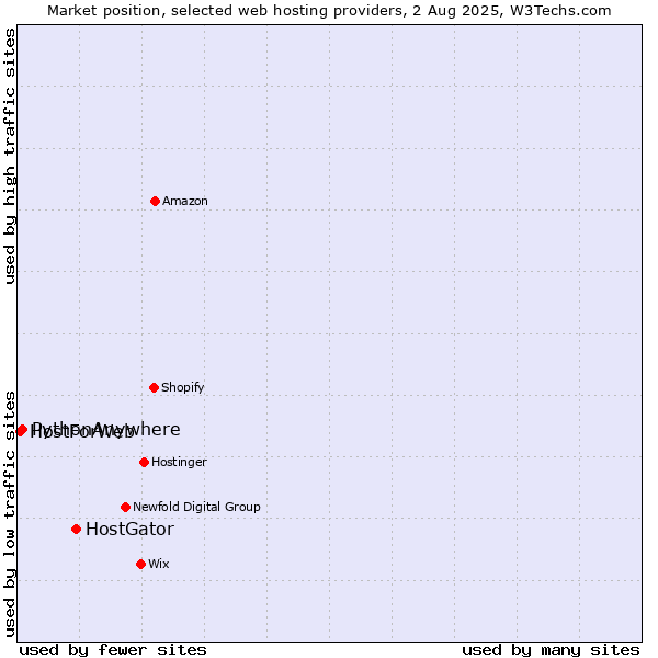 Market position of HostGator vs. PythonAnywhere vs. HostForWeb
