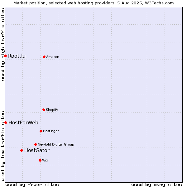 Market position of HostGator vs. HostForWeb vs. Root.lu