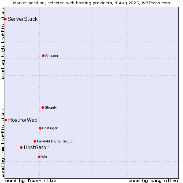 Market position of HostGator vs. HostForWeb vs. ServerStack