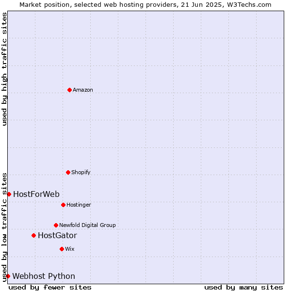 Market position of HostGator vs. HostForWeb vs. Webhost Python