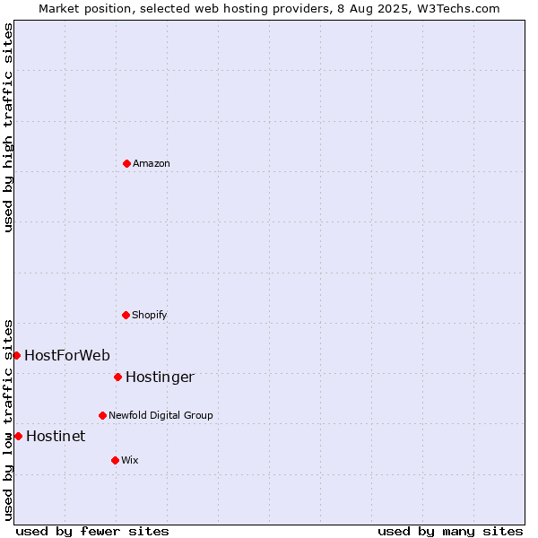 Market position of Hostinger vs. Hostinet vs. HostForWeb