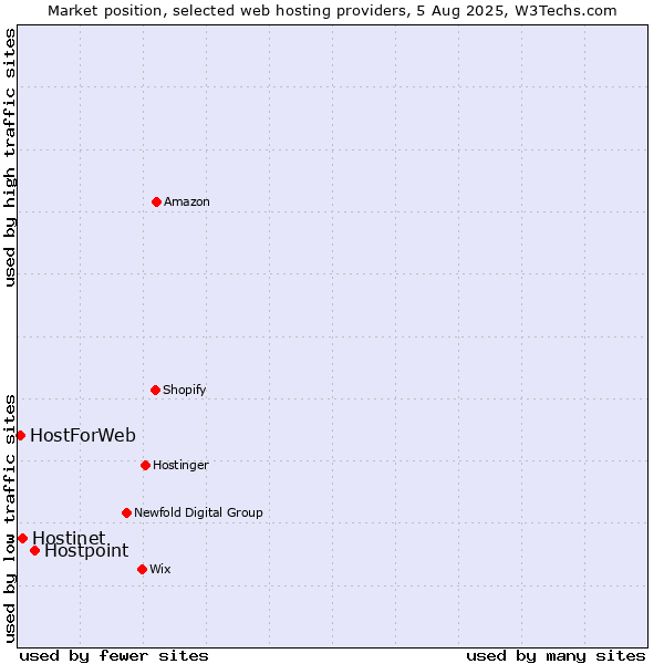 Market position of Hostpoint vs. Hostinet vs. HostForWeb