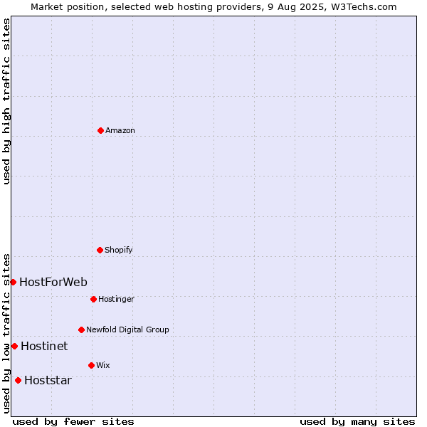 Market position of Hoststar vs. Hostinet vs. HostForWeb