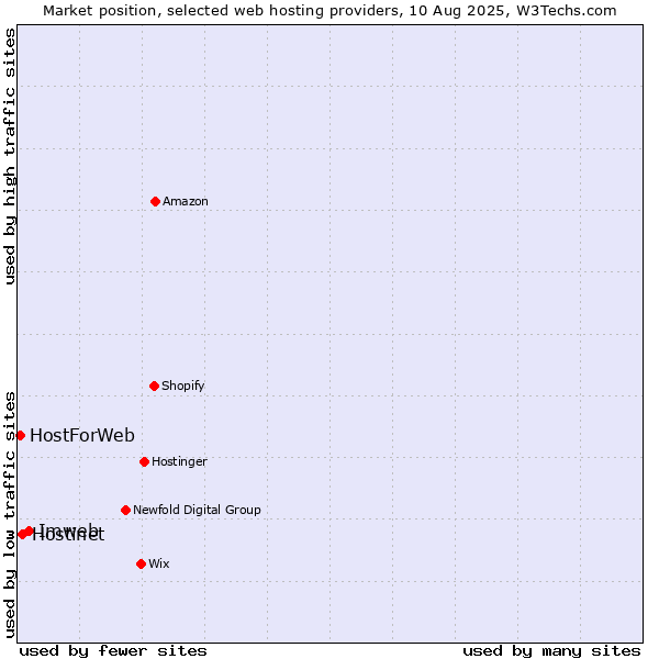Market position of Imweb vs. Hostinet vs. HostForWeb