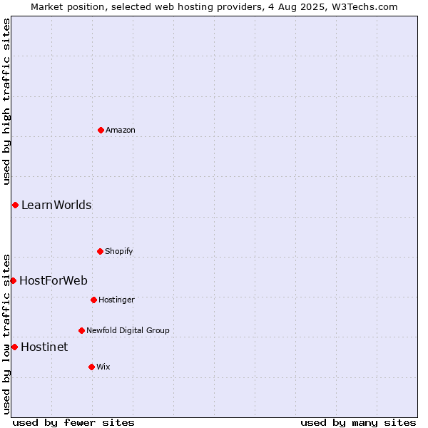 Market position of LearnWorlds vs. Hostinet vs. HostForWeb