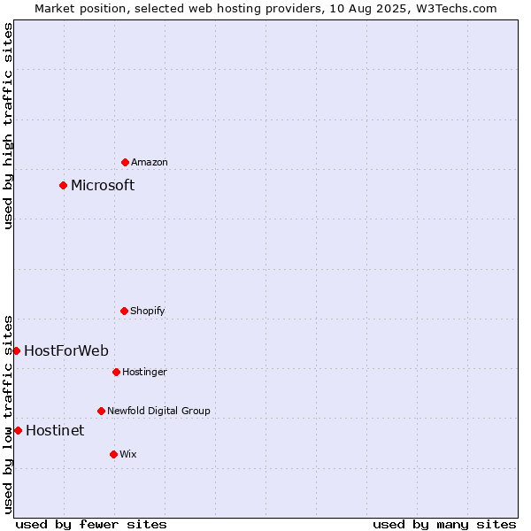 Market position of Microsoft vs. Hostinet vs. HostForWeb