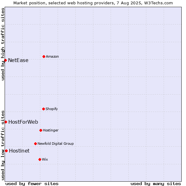 Market position of Hostinet vs. HostForWeb vs. NetEase