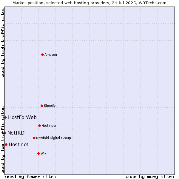 Market position of Hostinet vs. HostForWeb vs. NetIRD