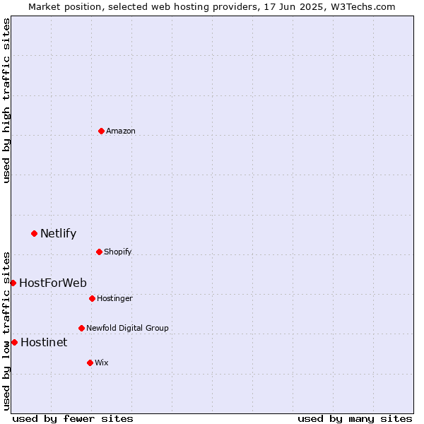 Market position of Netlify vs. Hostinet vs. HostForWeb