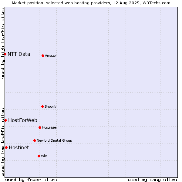 Market position of Hostinet vs. HostForWeb vs. NTT Data
