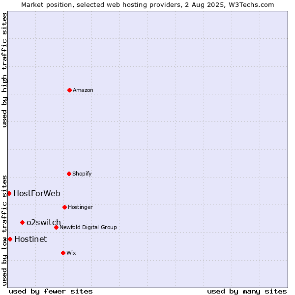 Market position of o2switch vs. Hostinet vs. HostForWeb
