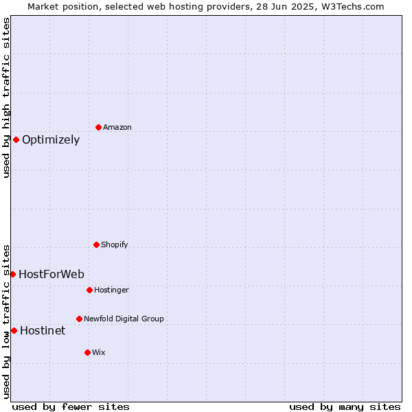 Market position of Optimizely vs. Hostinet vs. HostForWeb