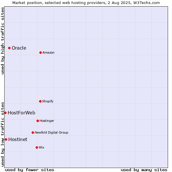 Market position of Oracle vs. Hostinet vs. HostForWeb