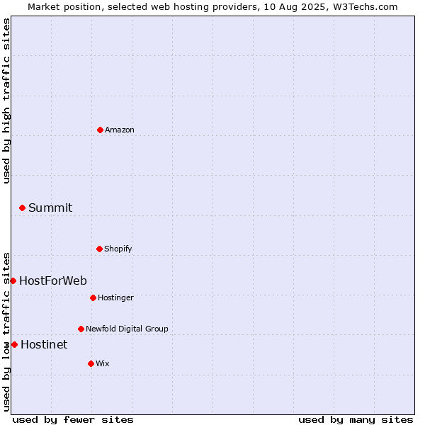 Market position of Summit vs. Hostinet vs. HostForWeb