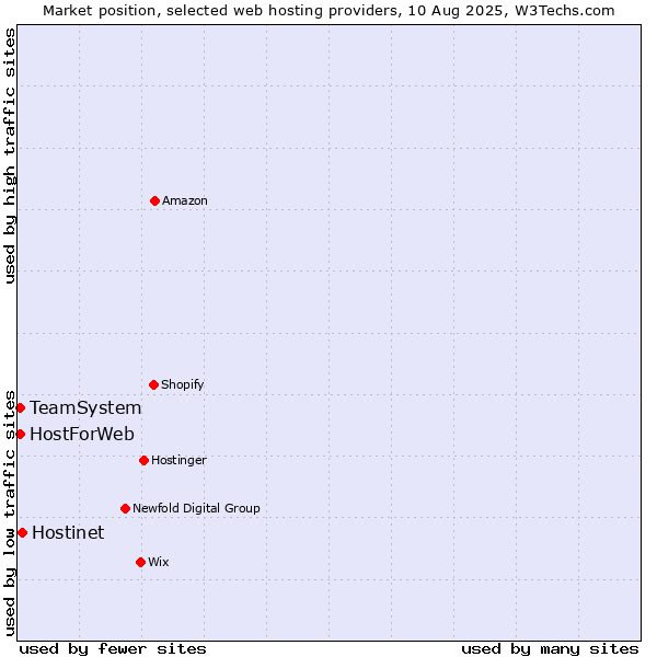 Market position of Hostinet vs. TeamSystem vs. HostForWeb