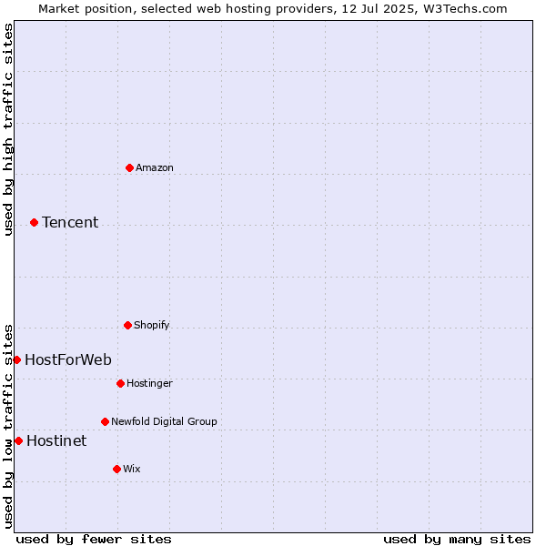 Market position of Tencent vs. Hostinet vs. HostForWeb