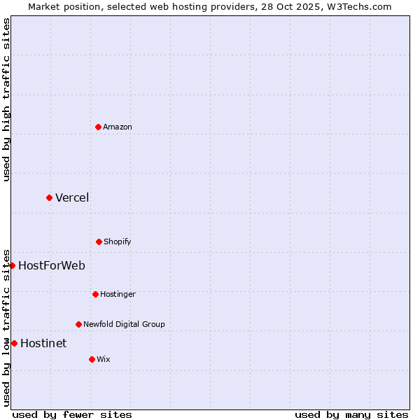 Market position of Vercel vs. Hostinet vs. HostForWeb