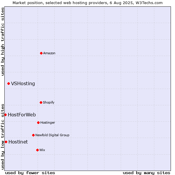 Market position of VSHosting vs. Hostinet vs. HostForWeb