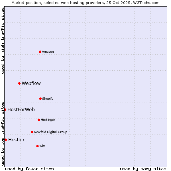 Market position of Webflow vs. Hostinet vs. HostForWeb