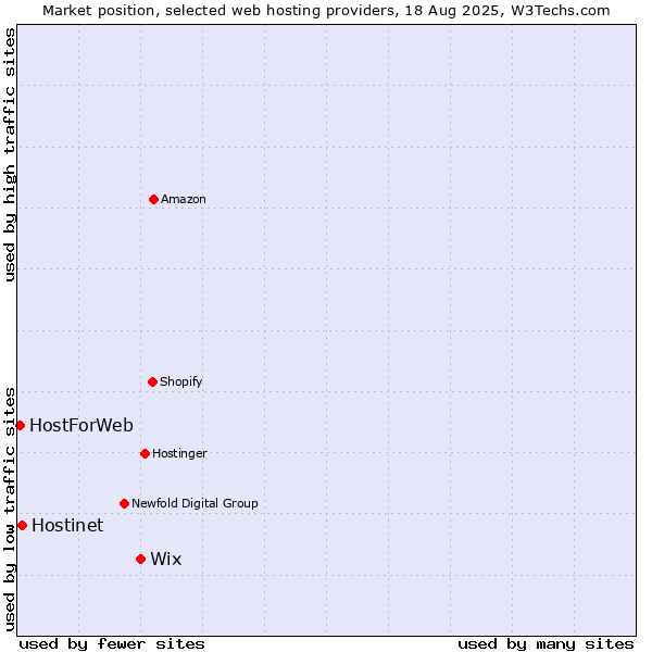 Market position of Wix vs. Hostinet vs. HostForWeb