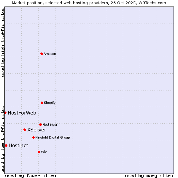 Market position of XServer vs. Hostinet vs. HostForWeb