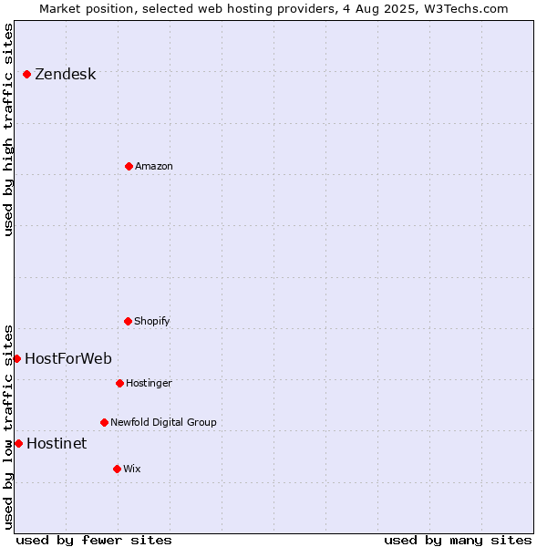Market position of Zendesk vs. Hostinet vs. HostForWeb