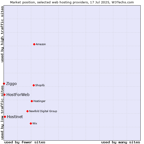 Market position of Hostinet vs. HostForWeb vs. Ziggo